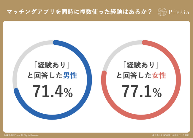 マッチングアプリ利用者230名調査。75.2％が「掛け持ち経験あり」、バレた原因1位は「写真の使い回し」