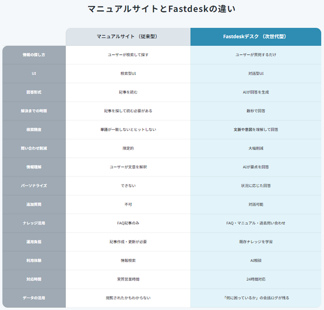 サポート業務の常識を変える!　コマースロボティクス、AIヘルプデスク「Fastdesk(ファストデスク)」提供開始、一次対応の最大60％をAIが担う新しい顧客対応モデルへ