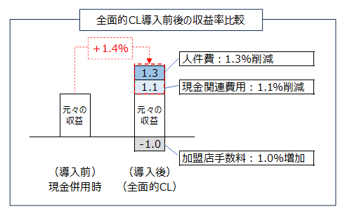 JCCAにて全面的キャッシュレスの導入効果を調査