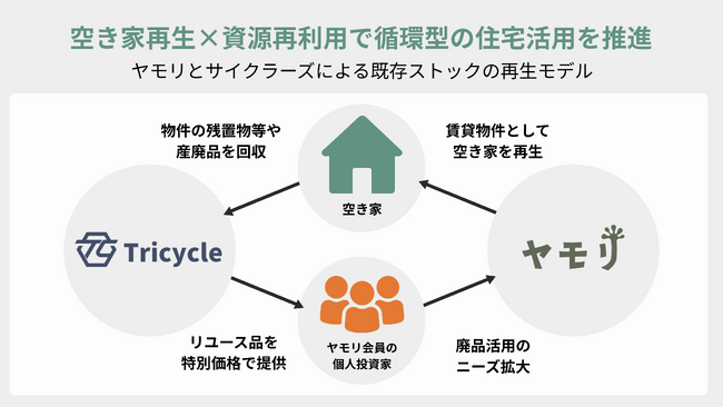 ヤモリ、トライシクルと業務提携：空き家再生×サーキュラーエコノミーで、資源循環型の空き家活用を推進