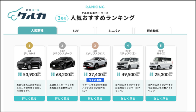 新車カーリース「クルカ」、2026年3月の人気車種ランキングを発表！上位2車種の