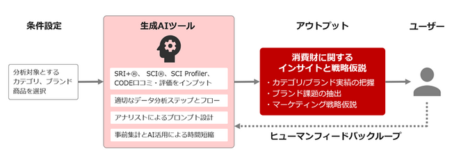 国内最大級のパネル調査データ群を生成AIにインプットし、分析から戦略仮説の導出まで行なうツールを開発