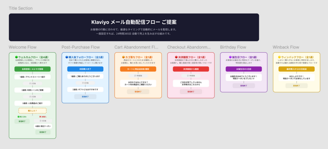 【先着5社限定・無料】合同会社Yulie、EC事業者向けにKlaviyo自動化フローの設計書をFigmaで個別作成｜