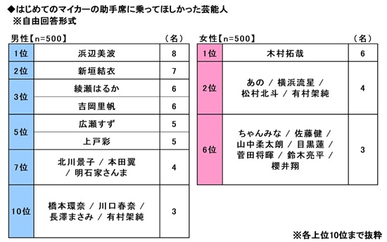 「はじめてのマイカー」と「子どもとのドライブ」に関する調査2026　～ドライブ中に赤ちゃんがぐずった際にかけたい・おススメの音楽2位は「アンパンマンのマーチ」、1位は？　ほか（第5弾）