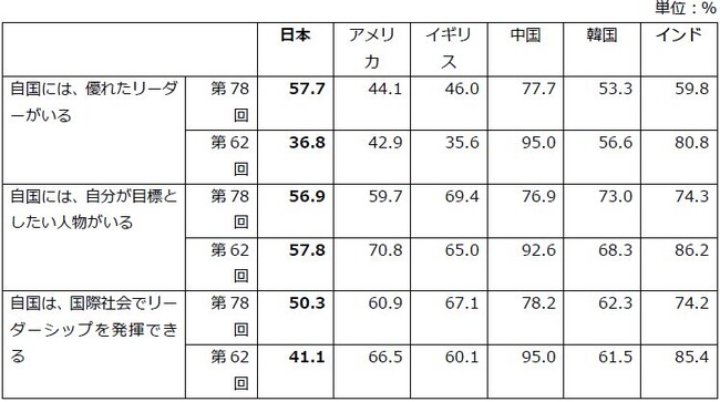 日本財団18歳意識調査結果　第78回テーマ「国や社会に対する意識（6カ国調査）」