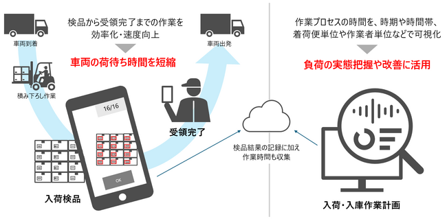 スマホによる複数荷物の高速スキャンで、荷役業務の実態把握や改善を支援するサービスを提供