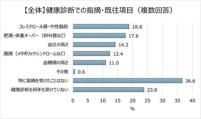 20～50代の約半数が運動習慣なし！50代の6割、40代の4割以上が「健診で指摘・予備軍判定」！指摘項目1位「コレステロール・中性脂肪」2位「肥満」