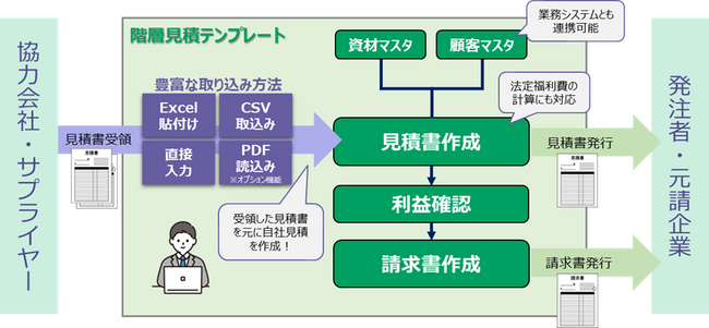 建設業における見積作成業務を標準化・効率化する、「建設業 階層見積作成モデル」を提供開始
