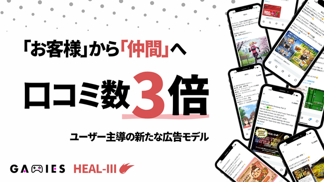 ユーザー口コミ数が約3倍に急増。ファンを「お客様」から「仲間」へ──GAMIESとHEALTHREEが仕掛けた新たな広告モデルが、ユーザー主導の認知拡大を実現