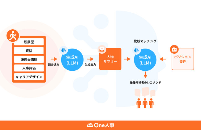 One人事、大阪市水道局との「人材データとAIを活用した人事配置案作成に関する共同研究」の成果として業務削減効果を確認