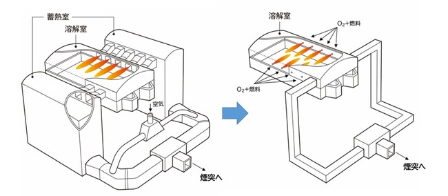 東洋ガラス　国内初※、酸素燃焼方式による大型ガラス溶融窯が本格稼働