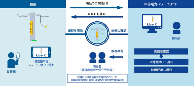 映像通話システム「Live-X」が中部電力パワーグリッド株式会社で導入・運用開始