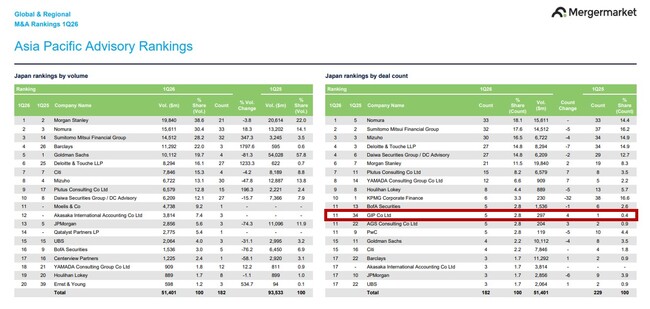 【GIP株式会社】MergermarketのM&Aリーグテーブル（2026年1~3月期）にランクイン