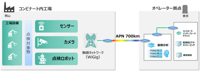 IOWN(R) APNと60GHz帯無線LANにより、コンビナートの高度化を支える大容量・低遅延通信環境を実証