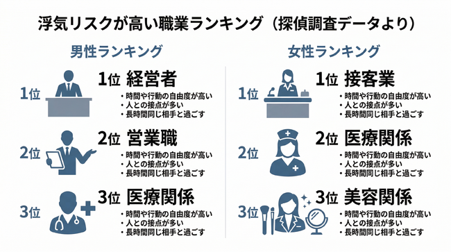 浮気はどこで始まるのか？探偵事務所が調査した“実態データ”を公開