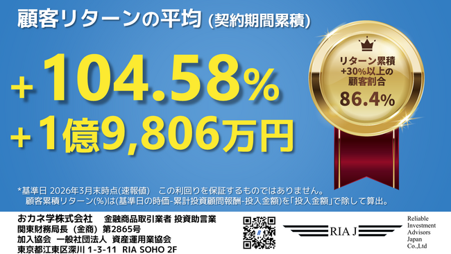 RIA JAPAN（投資助言業）、2026年3月末顧客計数を公表。顧客累積リターン平均104.58％、顧客の86.4％が累積リターン+30％以上