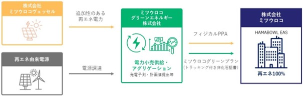 複合商業施設「HAMABOWL EAS」(4月28日より「ハマボールビルディング」に名称変更予定）に再生可能エネルギー由来の電力を導入