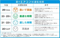 エアコン試運転経験者の約9割が 「したつもり試運転」の可能性