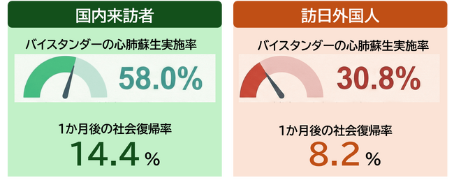 来訪者の院外心停止　訪日外国人は国内来訪者より救命率が低い傾向