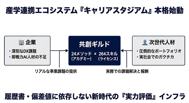 産学連携エコシステム『キャリアスタジアム』始動。「24メソッド」と「264スキル」による「共創ギルド」で、企業のDX課題解決と次世代人材のポートフォリオ形成を直結。書籍『総合型選抜のすすめ』同時刊行。