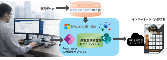 大学・研究機関向け業績管理システム「新ライトパック」、researchmap以外の追加データ項目をPower Appsで登録できるオプション機能を提供開始
