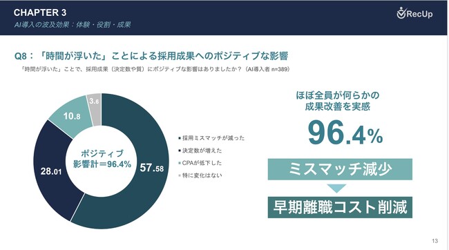 【採用担当者500名に調査】採用におけるAI活用は「効率化」から「質の向上」のフェーズへ。導入企業の9割が「本質業務」へ回帰する一方、未導入層との「採用力」の格差が鮮明に