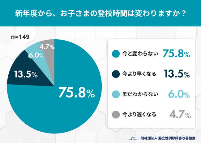 新学期の登校時間「早くなる」家庭は約1割 一方で約7割の保護者が子どもの“朝の起きづらさ”を実感