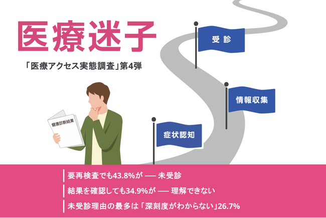 健診結果の
