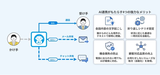 次世代クラウドPBX「Bizfone（ビズホン）」4月7日より提供開始