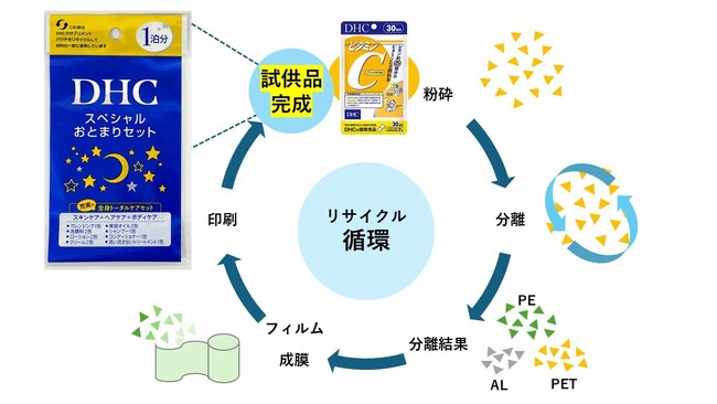 剥離リサイクル技術によりアルミパウチの再資源化を実現　DHCサプリメントの包装袋が新たな包装資材に生まれ変わる