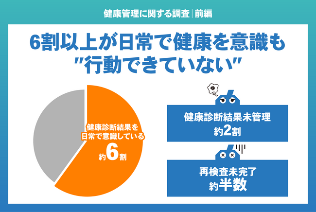 【健康管理に関する調査｜前編】6割以上が日常で健康を意識も“行動できていない”　2割が診断結果未管理、再検査は約半数が未完了