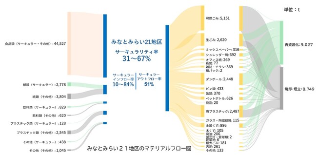 横浜みなとみらいで取り組む「地区の資源循環の可視化」を公開