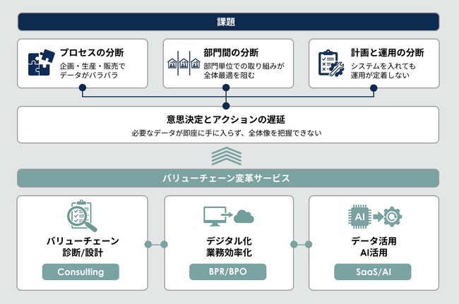 シタテル、衣服・ライフスタイル企業向けにバリューチェーン変革支援サービスを提供開始