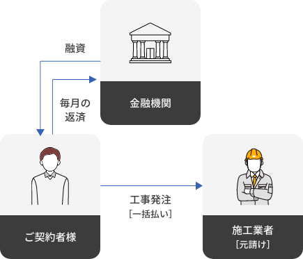 【初期導入費用0円】銀行融資に代わる新たな資金調達スキーム「BRO-ZERO」を事業ページTOPとしてリニューアル。与信枠を使わずに不動産の価値向上を実現！