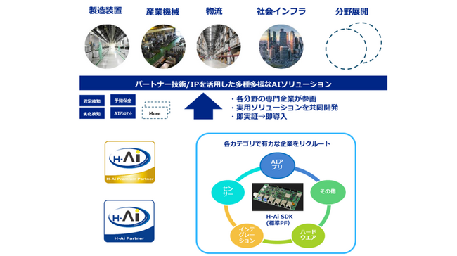 エッジAIに関わる有力企業12社と共にエッジAI向けトータルソリューションを実現する「H-Aiパートナープログラム」を設立・始動