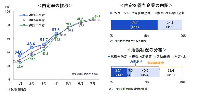 27卒・4月1日時点の就職活動調査〈速報〉　内定率は67.6％