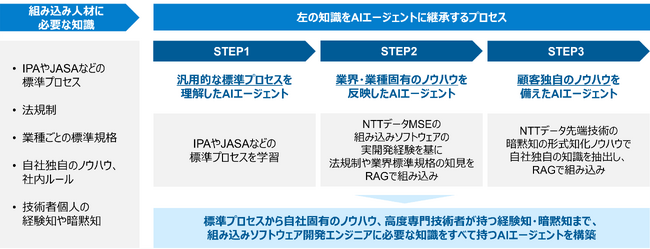 NTTデータ先端技術とNTTデータMSE、知識継承で組み込み開発プロセスを変革する生成AIソリューションを開発