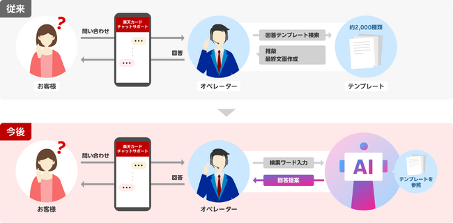 「楽天カードチャットサポート」においてAIを本格的に導入開始