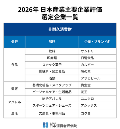 日本消費者評価院、「2026年 日本産業主要企業評価（非耐久消費財部門）」の結果を発表