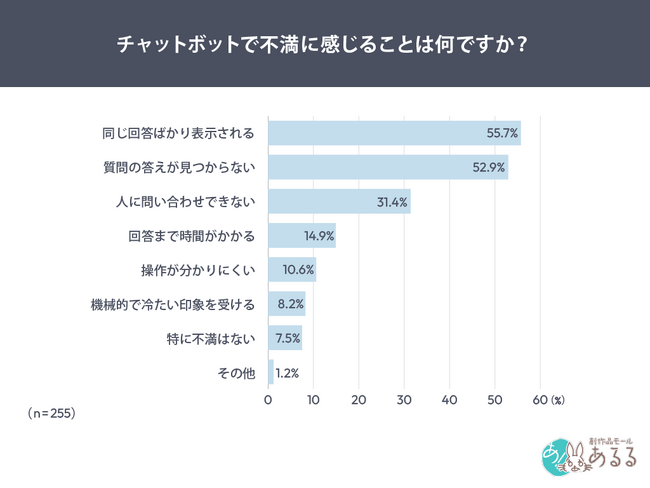 チャットボット未利用者の30.2%は利用に前向き。利用経験者の不満1位は「同じ回答ばかり表示される」55.7%
