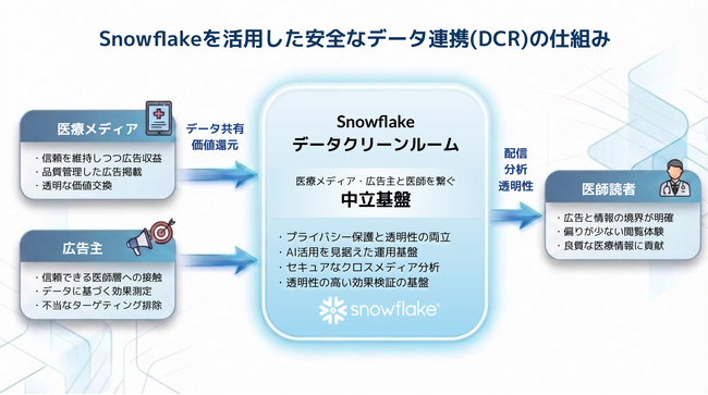 Snowflake、医療データ流通の社会実装を加速 - 業界コンソーシアムを技術支援