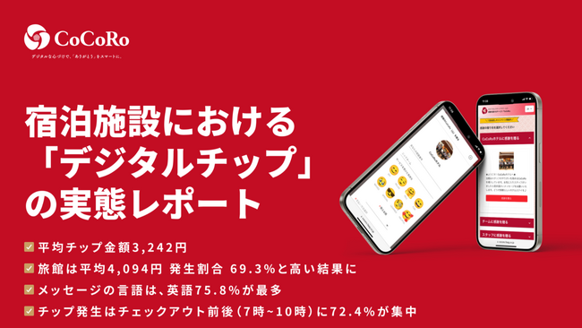 CoCoRo｜宿泊施設におけるデジタルチップの実態を調査。平均3,242円、チップはチェックアウト前後に集中　訪日客中心も日本人利用21%の実態
