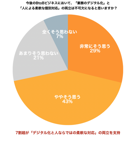 【調査】BtoB企業の半数超が「顧客フォロー」を犠牲に。一律DXの限界とハイブリッド戦略