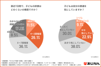小学生ママ1,000名調査　子どもの“お通じ不調”に気づいた　母親の8割超が「対策が必要」と回答　一方で約7割の子どもは「気にしていない」実態も