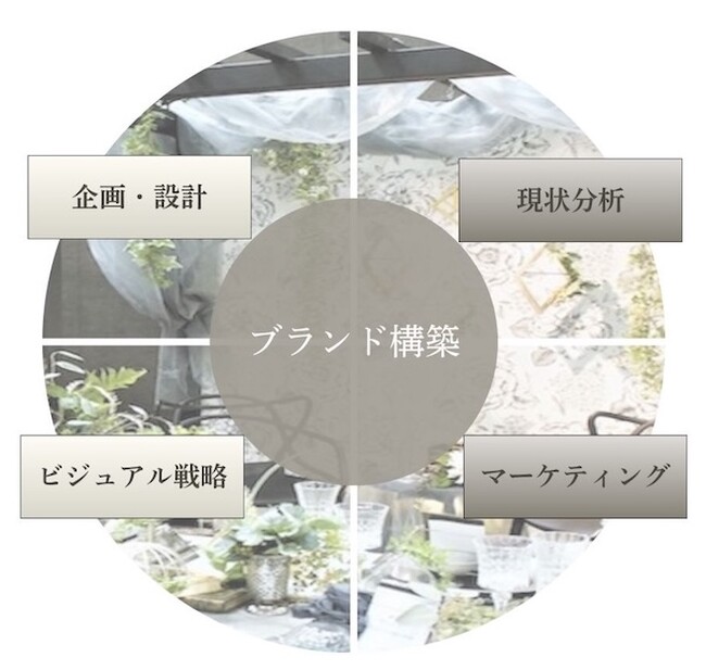 食空間に特化したマーケティングによる「ブランド構築」サービス開始