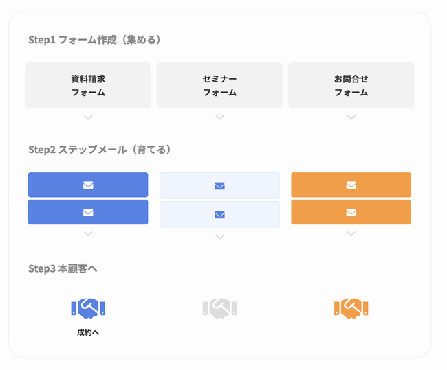 2,500社導入の老舗メール配信SaaS「める配くん」が大幅進化！