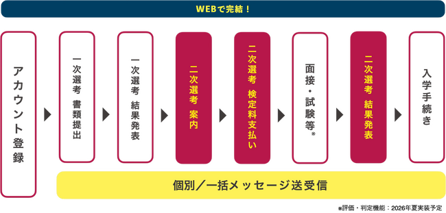株式会社TAO、出願システム「TAO」に新機能「二段階選抜機能」を追加