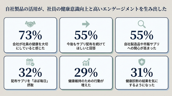【三生医薬】福利厚生サプリ配布施策の成果を公表