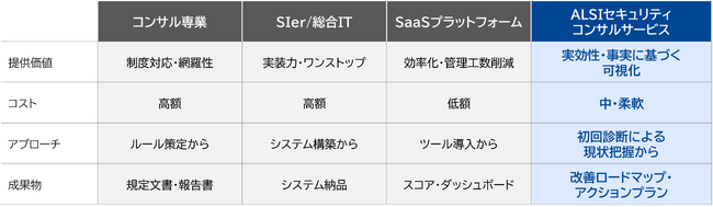 ALSI　 セキュリティに特化したコンサルティング「ALSIセキュリティコンサルサービス」を提供開始