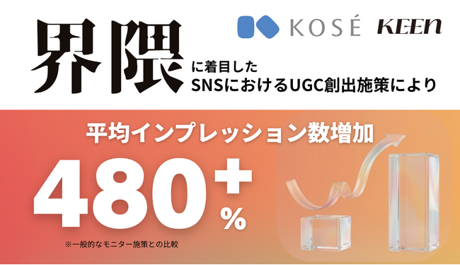 界隈マーケのKEENが株式会社コーセー『ONE BY KOSE』のSNS施策にて消費者の文脈に沿ったUGC創出を支援。生成AIを活用した